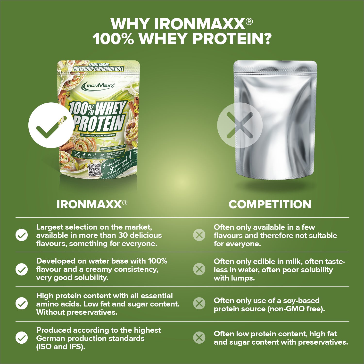 100% Whey Protein (500g) - Pistachio Cinnamon Roll